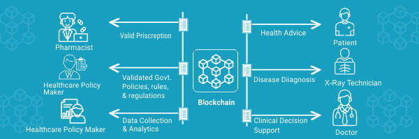 Blockchain Technology in Healthcare: Covering and Reviving the Loopholes