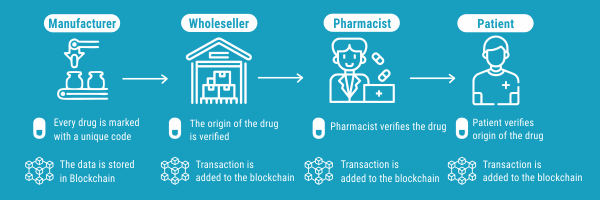 Blockchain Technology in Healthcare: Covering and Reviving the Loopholes