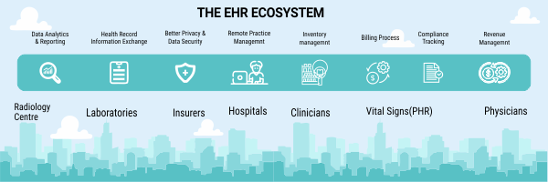 How EHR is transforming the healthcare sector