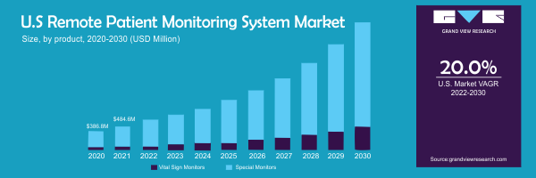 How RPM solutions are improving patient-centric healthcare